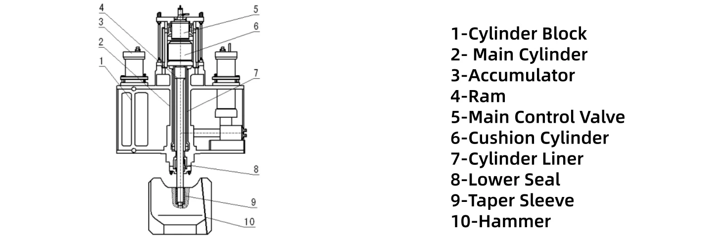 Hydraulic forging hammer working principle diagram