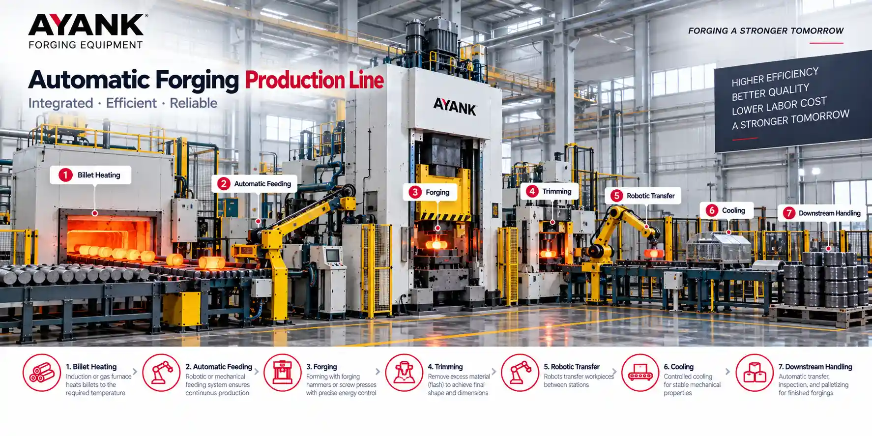 Automatic hot forging production line