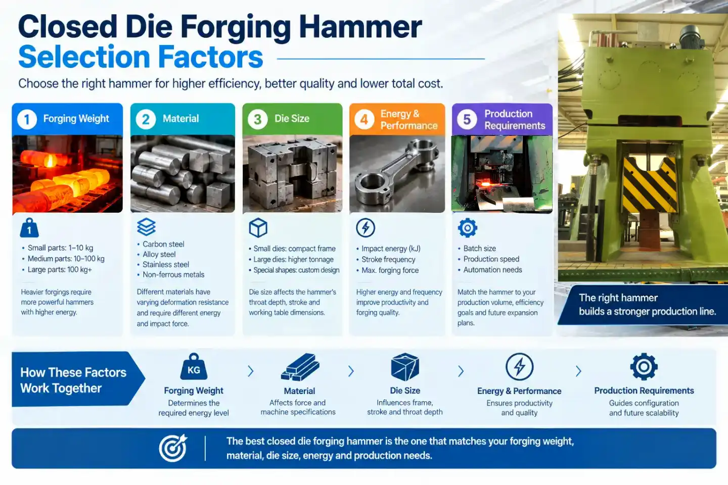 Closed die forging hammer selection factors for industrial production