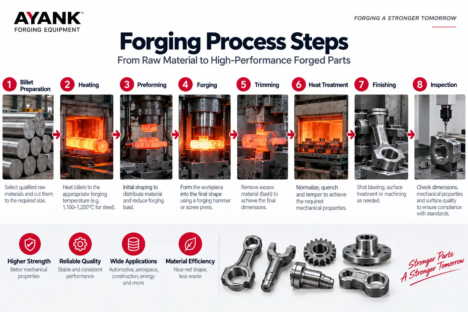 Forging process steps from billet heating to finished forging